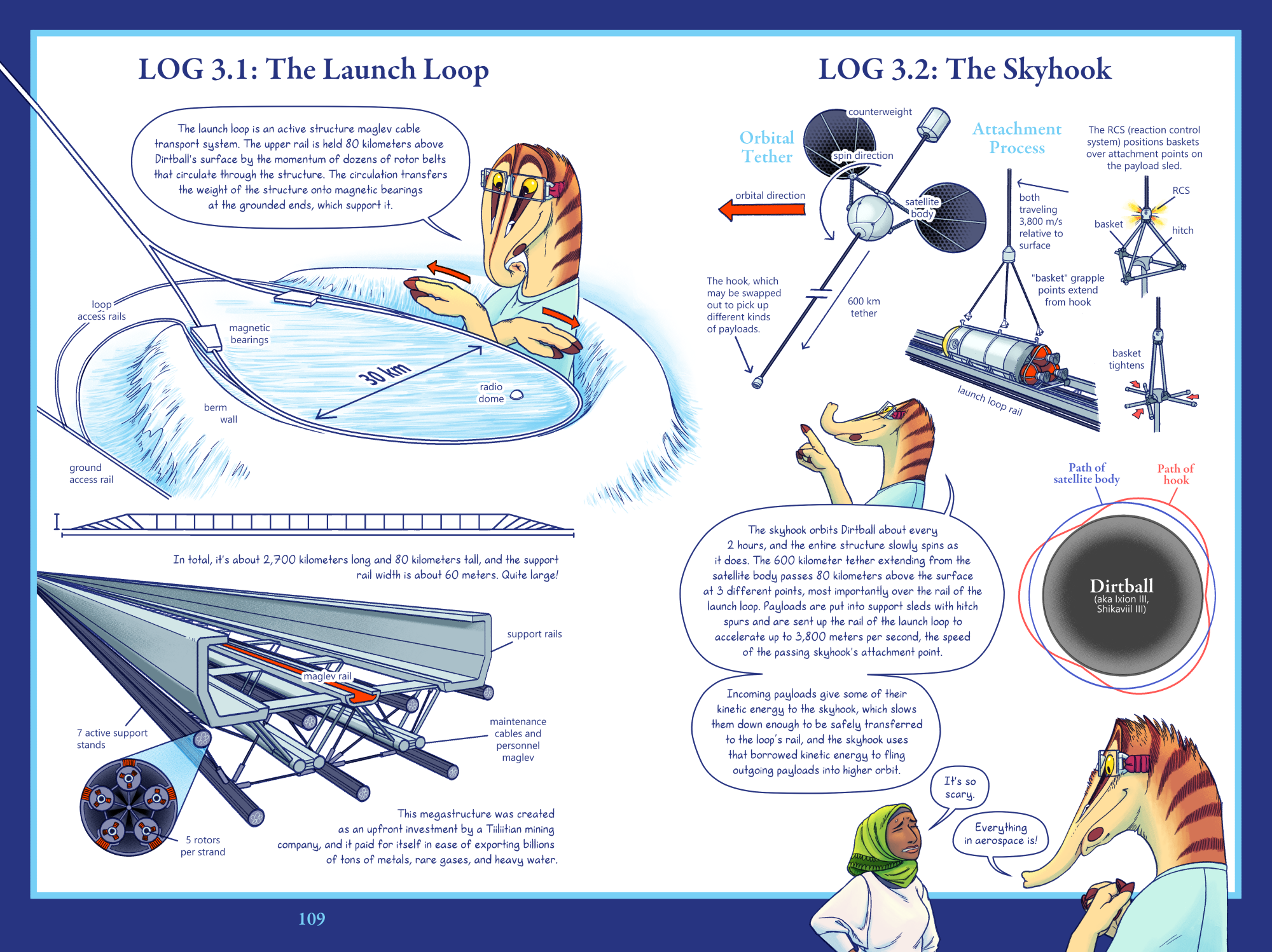 LOG 3.1: The Launch Loop Talita: The launch loop is an active structure maglev cable transport system. The upper rail is held 80 kilometers above Dirtball's surface by the momentum of dozens of rotor belts that circulate through the structure. The circulation transfers the weight of the structure onto magnetic bearings at the grounded ends, which support it. Diagram of the end of the launch loop: 30 km wide rail loop radio dome berm wall surrounding rail loop magnetic bearings attached on each side of loop loop access rails ground access rail Talita: In total, it's about 2,700 kilometers long and 80 kilometers tall, and the support rail width is about 60 meters. Quite large! Diagram of a cross section of the launch loop rail: central maglev rail 2 maintenance cables and personnel maglev rails below main rail 7 active support stands support rails for stabilizing payload Diagram of a cross section of an active support strand: 5 rotors per strand Talita: This megastructure was created as an upfront investment by a Tiiliitian mining company, and it paid for itself in ease of exporting billions of tons of metals, rare gases, and heavy water. LOG 3.2: The Skyhook Orbital Tether Diagram: counterweight satellite body 600 km tether The hook, which may be swapped out to pick up different kinds of payloads. orbital direction (path around planet) spin direction (rotation of the entire structure) Attachment Process Diagram: payload accelerates on launch loop rail to the speed of the passing attachment point both traveling 3,800 m/s relative to surface "basket" grapple points extend from hook The RCS (reaction control system) positions baskets over “hitch” attachment points on the payload sled. basket tightens Diagram of Dirtball (aka Ixion III, Shikaviil III): Path of satellite body: a circular orbit around Dirtball Path of hook: A three-lobed path following around the path of the satellite body Talita: Incoming payloads give some of their kinetic energy to the skyhook, which slows them down enough to be safely transferred to the loop’s rail, and the skyhook uses that borrowed kinetic energy to fling outgoing payloads into higher orbit. Talita: The skyhook orbits Dirtball about every 2 hours, and the entire structure slowly spins as it does. The 600 kilometer tether extending from the satellite body passes 80 kilometers above the surface at 3 different points, most importantly over the rail of the launch loop. Payloads are put into support sleds with hitch spurs and are sent up the rail of the launch loop to accelerate up to 3,800 meters per second, the speed of the passing skyhook's attachment point. Idrisah: It's so scary. Talita: (visibly delighted) Everything in aerospace is!